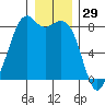 Lummi tide chart for Sunday, December 29, 2024