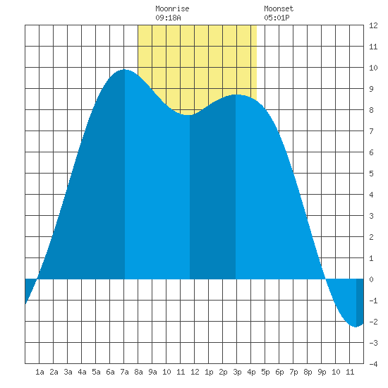 Lummi tide chart for Tuesday, December 31, 2024