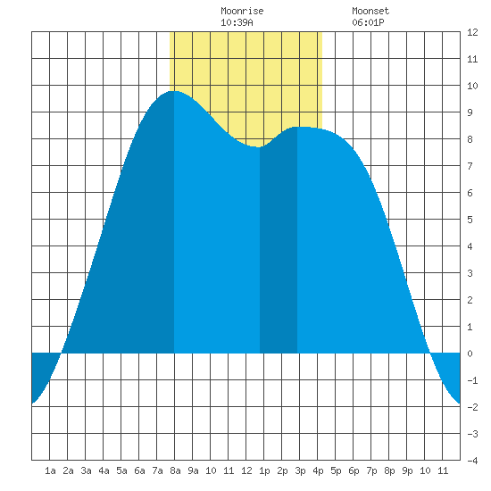 Lummi tide chart for Tuesday, December 3, 2024