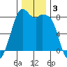 Lummi tide chart for Tuesday, December 3, 2024