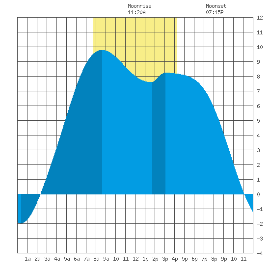 Lummi tide chart for Wednesday, December 4, 2024