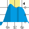 Lummi tide chart for Wednesday, December 4, 2024