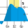 Lummi tide chart for Thursday, December 5, 2024