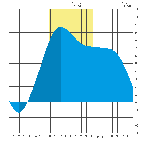 Lummi tide chart for Friday, December 6, 2024