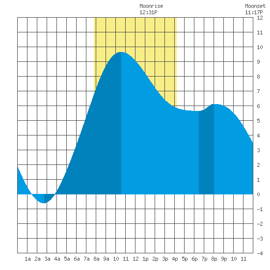 Lummi tide chart for Saturday, December 7, 2024