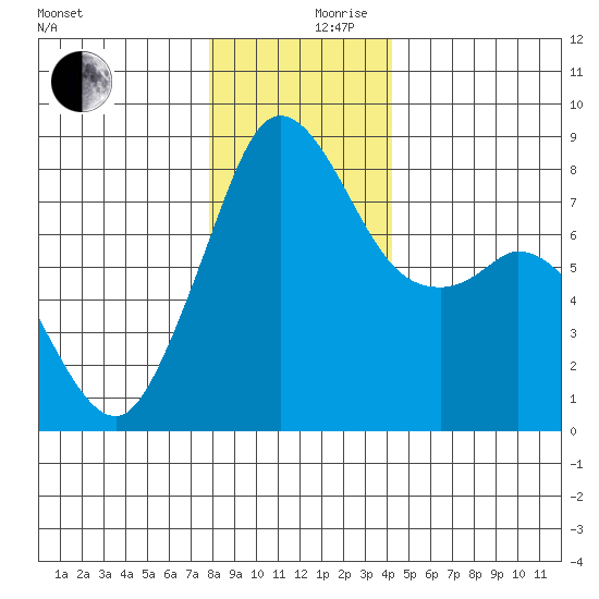 Lummi tide chart for Sunday, December 8, 2024