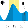 Lummi tide chart for Sunday, December 8, 2024