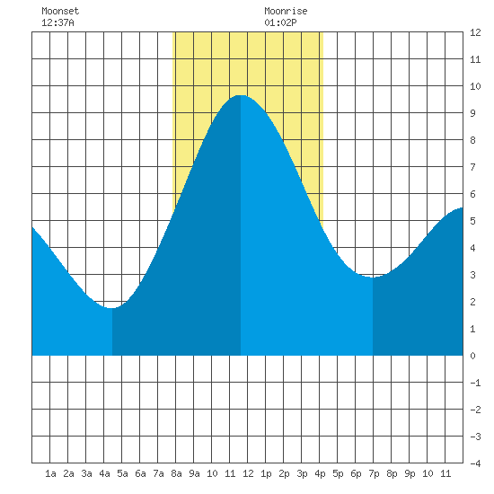 Lummi tide chart for Monday, December 9, 2024