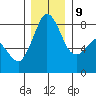 Lummi tide chart for Monday, December 9, 2024