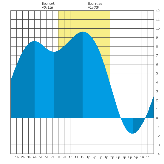 Lummi tide chart for Friday, January 10, 2025