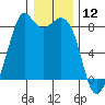 Lummi tide chart for Sunday, January 12, 2025
