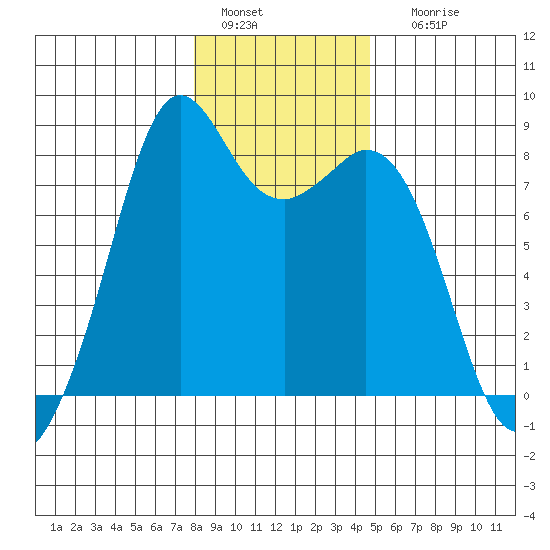 Lummi tide chart for Wednesday, January 15, 2025