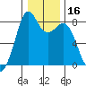 Lummi tide chart for Thursday, January 16, 2025