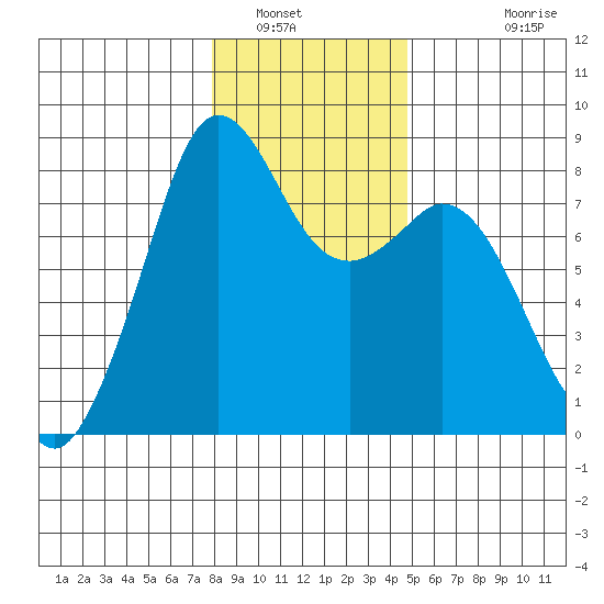 Lummi tide chart for Friday, January 17, 2025