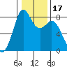 Lummi tide chart for Friday, January 17, 2025