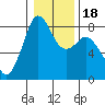 Lummi tide chart for Saturday, January 18, 2025