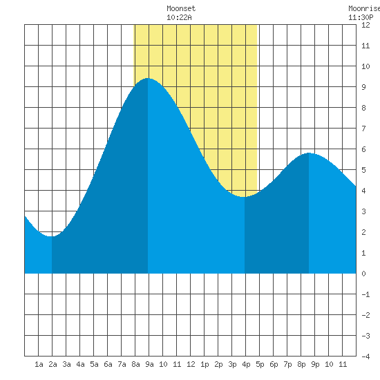 Lummi tide chart for Sunday, January 19, 2025