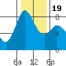 Lummi tide chart for Sunday, January 19, 2025