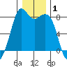 Lummi tide chart for Wednesday, January 1, 2025