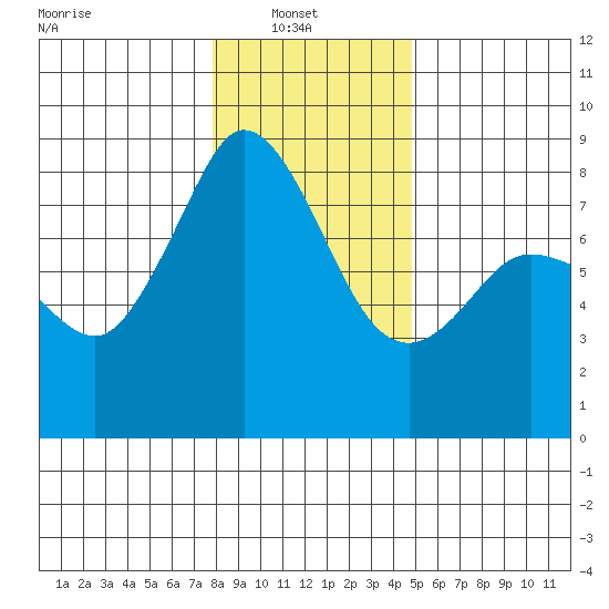 Lummi tide chart for Monday, January 20, 2025