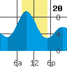 Lummi tide chart for Monday, January 20, 2025