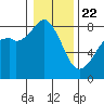 Lummi tide chart for Wednesday, January 22, 2025