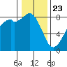 Lummi tide chart for Thursday, January 23, 2025