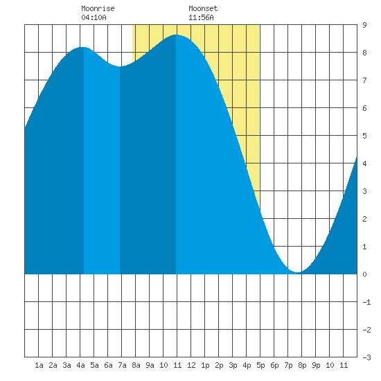 Lummi tide chart for Friday, January 24, 2025