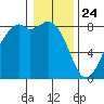 Lummi tide chart for Friday, January 24, 2025