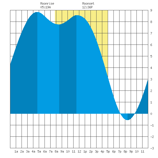 Lummi tide chart for Saturday, January 25, 2025