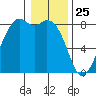Lummi tide chart for Saturday, January 25, 2025