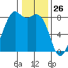 Lummi tide chart for Sunday, January 26, 2025