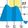 Lummi tide chart for Monday, January 27, 2025