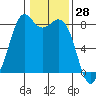 Lummi tide chart for Tuesday, January 28, 2025