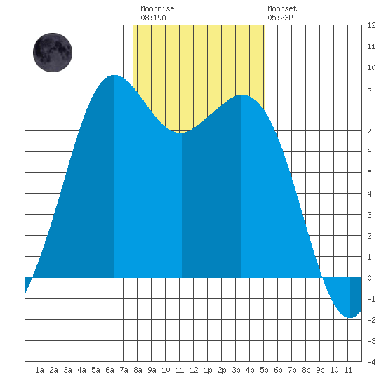 Lummi tide chart for Wednesday, January 29, 2025