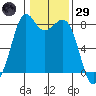Lummi tide chart for Wednesday, January 29, 2025