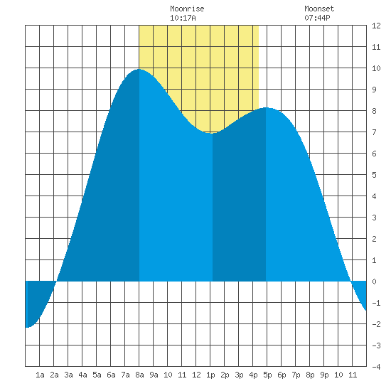 Lummi tide chart for Thursday, January 2, 2025