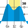 Lummi tide chart for Thursday, January 30, 2025