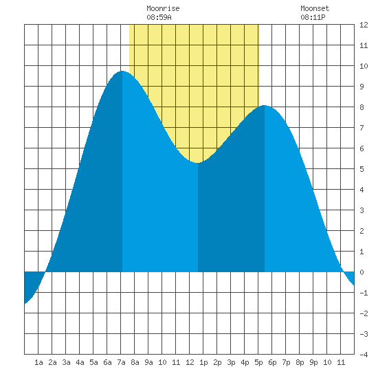 Lummi tide chart for Friday, January 31, 2025