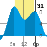 Lummi tide chart for Friday, January 31, 2025