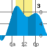 Lummi tide chart for Friday, January 3, 2025