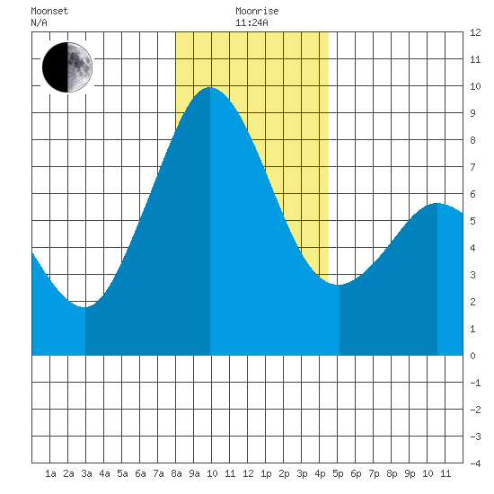 Lummi tide chart for Monday, January 6, 2025