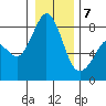 Lummi tide chart for Tuesday, January 7, 2025