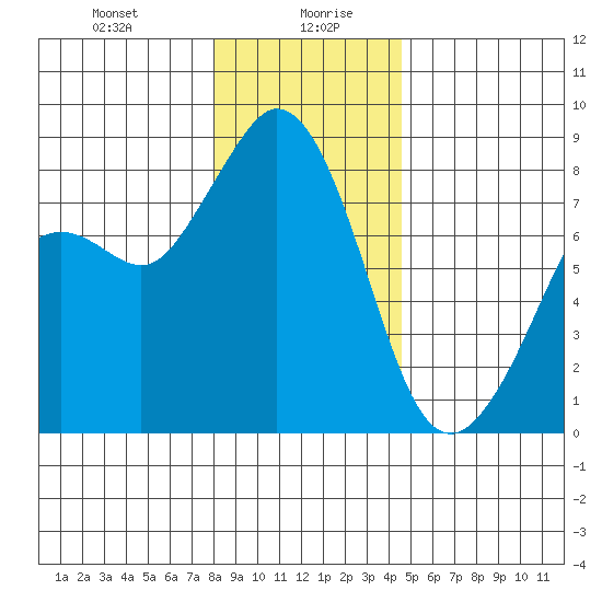 Lummi tide chart for Wednesday, January 8, 2025