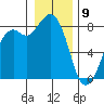 Lummi tide chart for Thursday, January 9, 2025