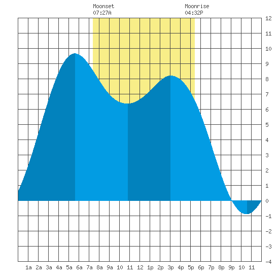 Lummi tide chart for Tuesday, February 11, 2025