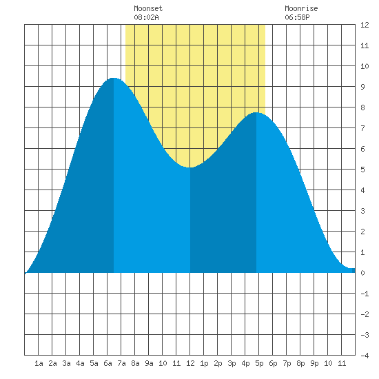 Lummi tide chart for Thursday, February 13, 2025