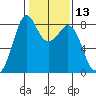 Lummi tide chart for Thursday, February 13, 2025