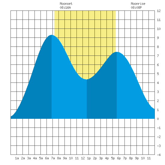 Lummi tide chart for Friday, February 14, 2025