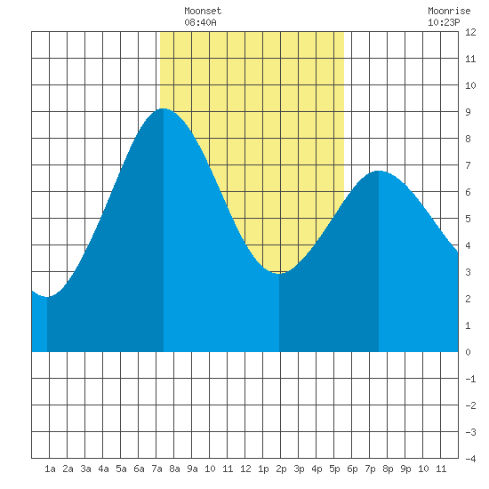 Lummi tide chart for Sunday, February 16, 2025